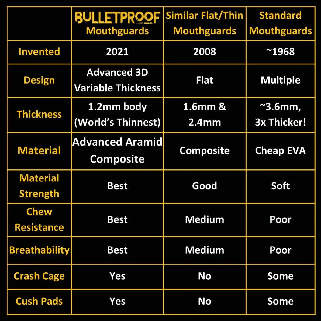Bulletproof: World’s Thinnest Most Breathable Mouthguard is 3X Stronger! MMA Football Basketball Hockey Lacrosse Rugby BJJ Boxing Sports Mouth Guard Grinding Teeth. Men Women Adult Youth Kids Braces